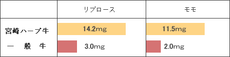 ビタミンEの含有量比較表