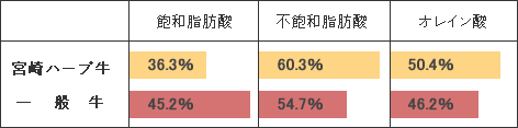 脂肪酸組成の比較表