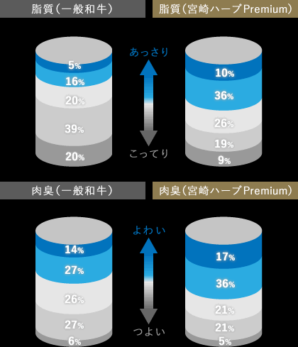 焼肉による宮崎ハーブPremiumと一般和牛との比較
